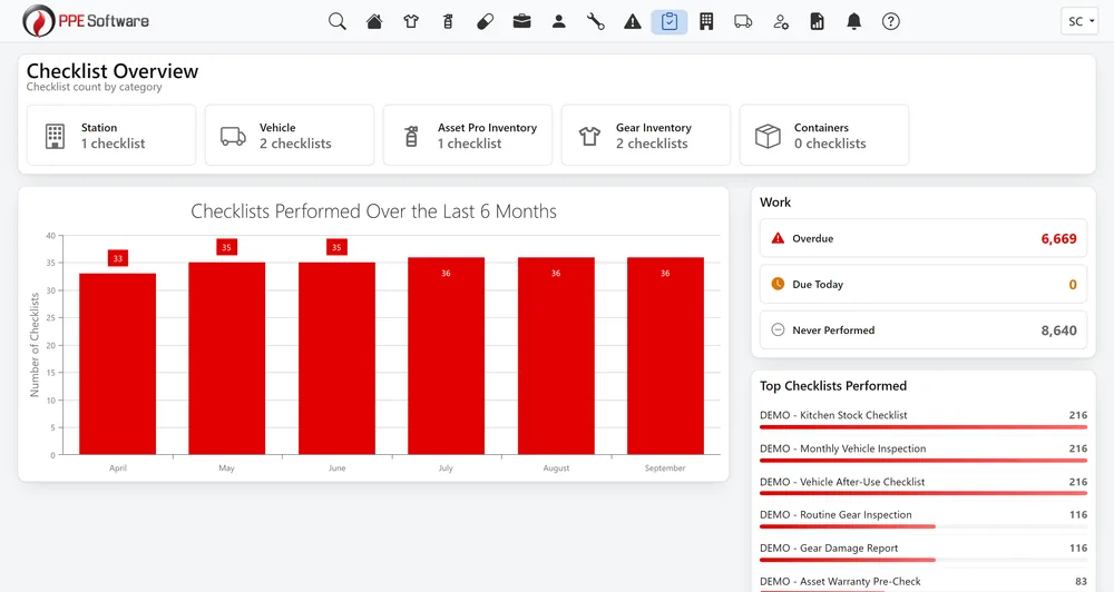 PPE Software checklist overview: checklists by category, six months of activity, overdue work, and the most-performed checklists